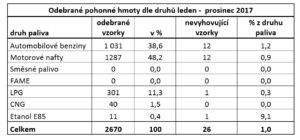 Kontrola pohonných hmot