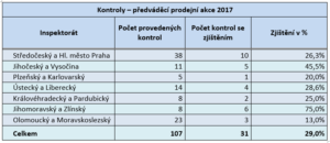 Předváděcí akce šmejdů